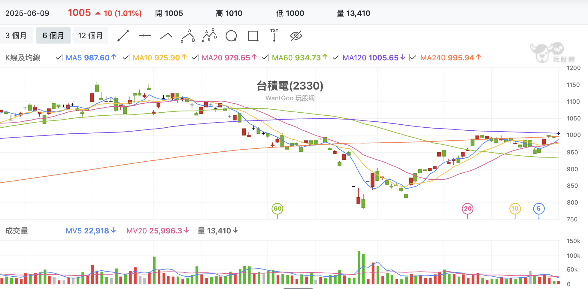 台股盤中台積電
