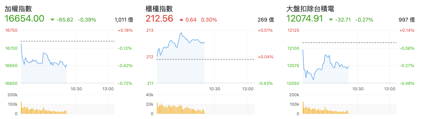 台股盤中指數比較