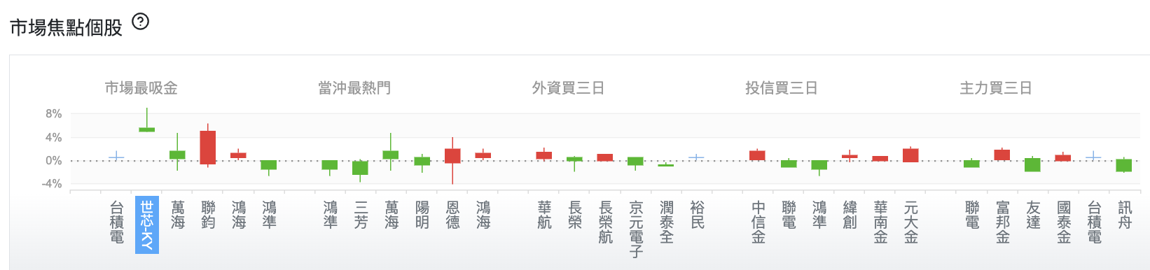 台股盤中市場焦點個股