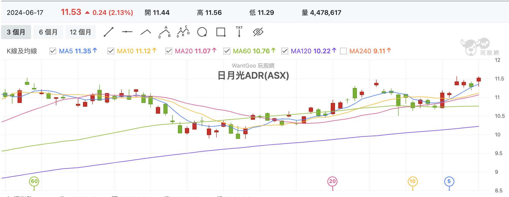 日月光ADR