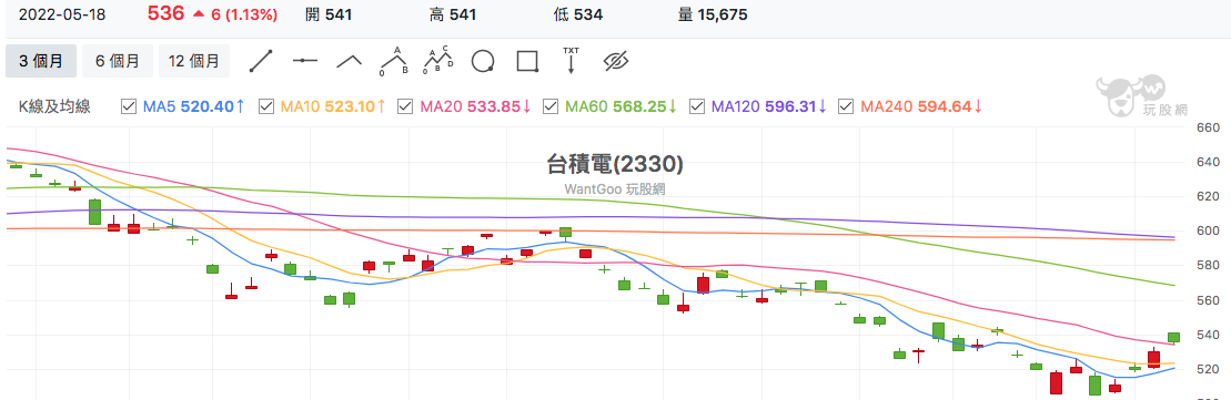 台股盤中台積電