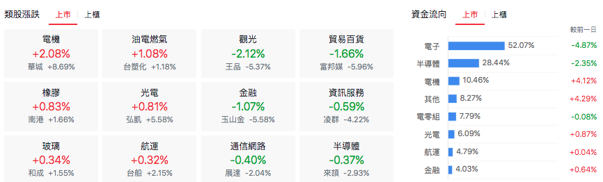 台股盤中上市類股比較