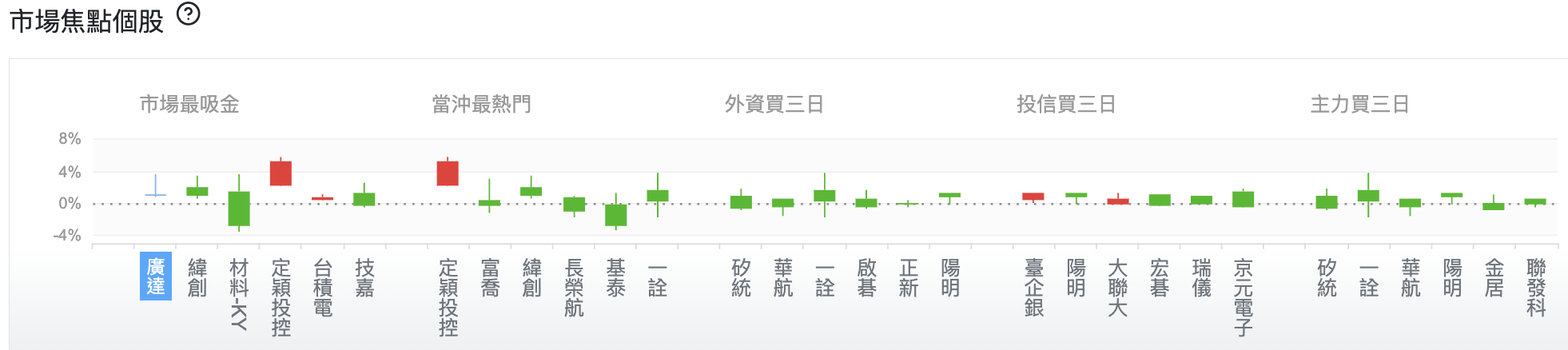 台股盤中市場焦點個股