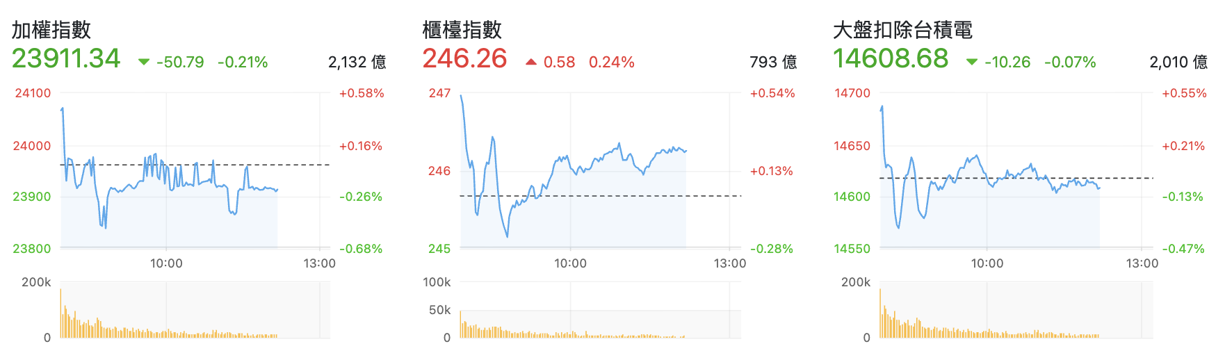 台股盤中指數比較
