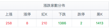 大盤漲跌家數比較
