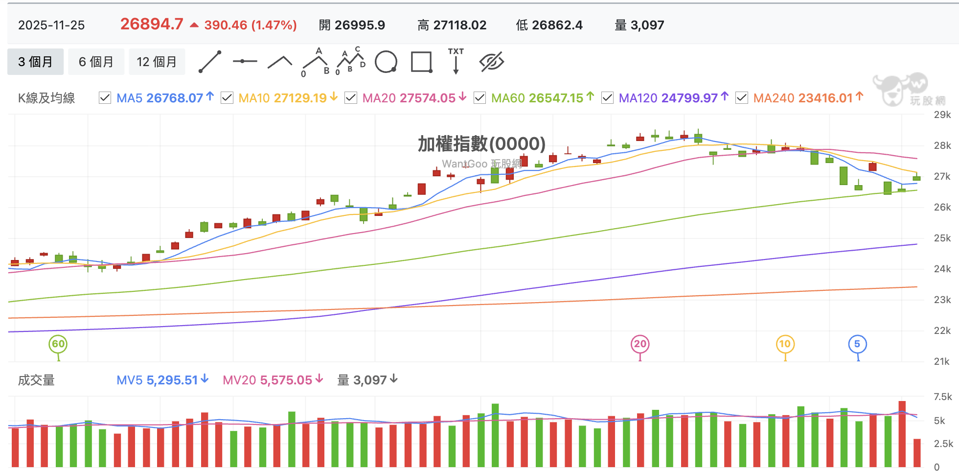 台股盤中加權指數