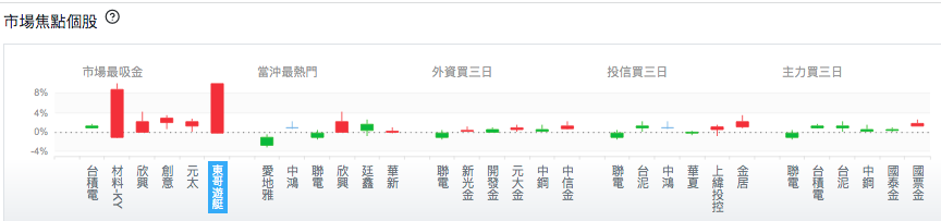 台股盤中市場焦點個股