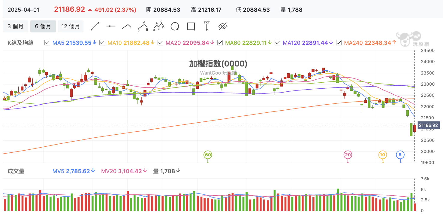 台股盤中加權指數