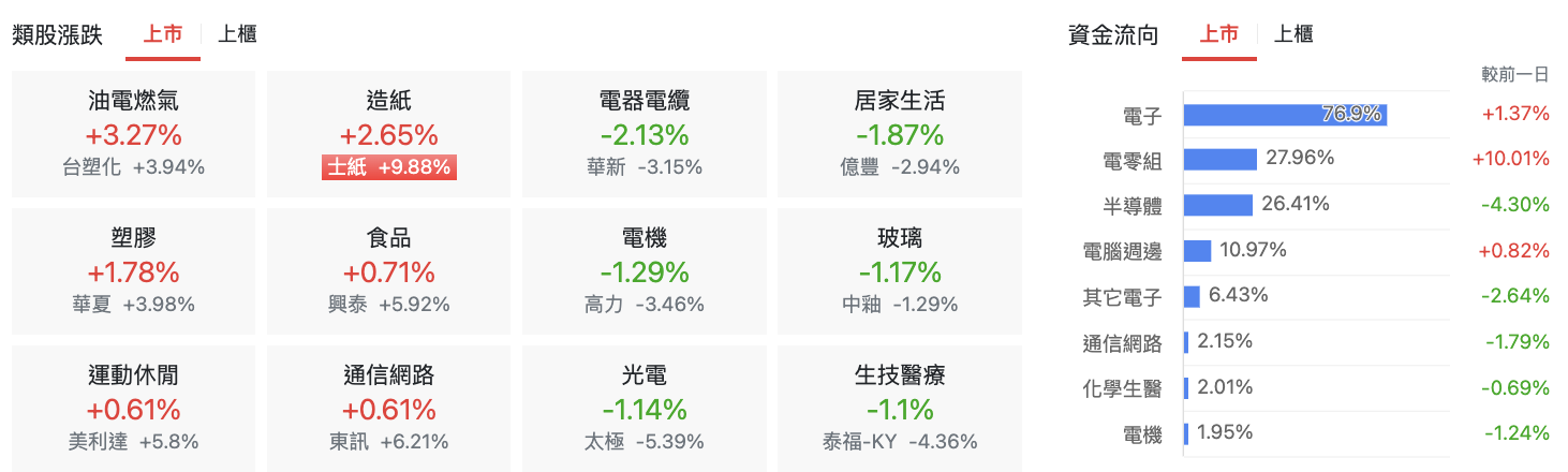台股盤中上市類股