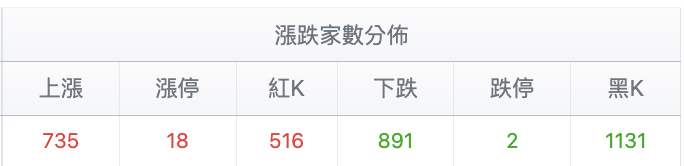 台股盤中漲跌家數比較