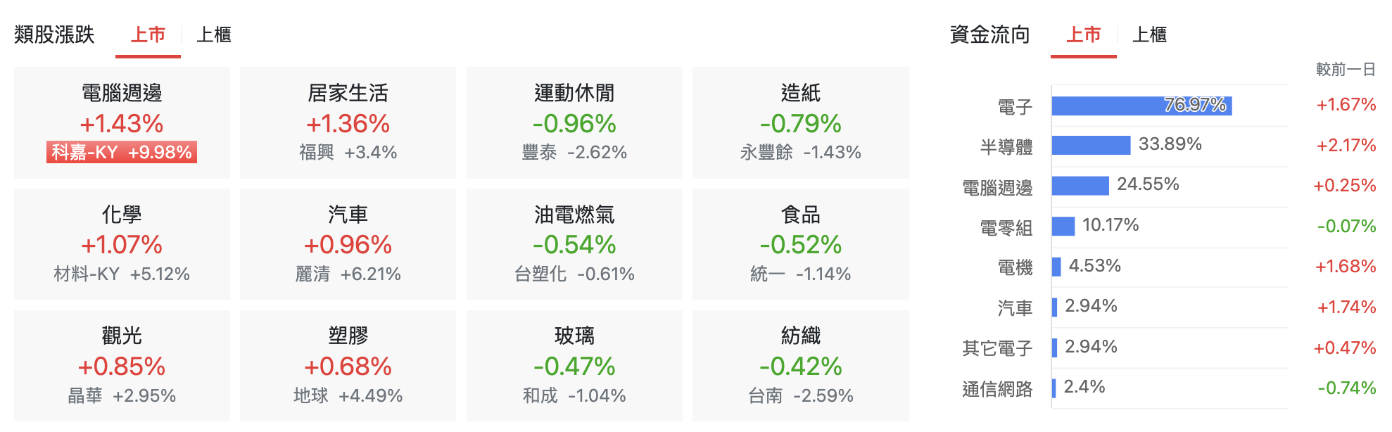 台股盤中上市類股表現