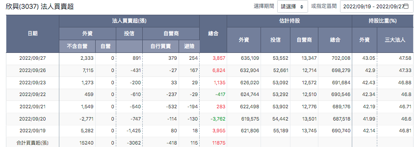 欣興法人近兩週買賣超