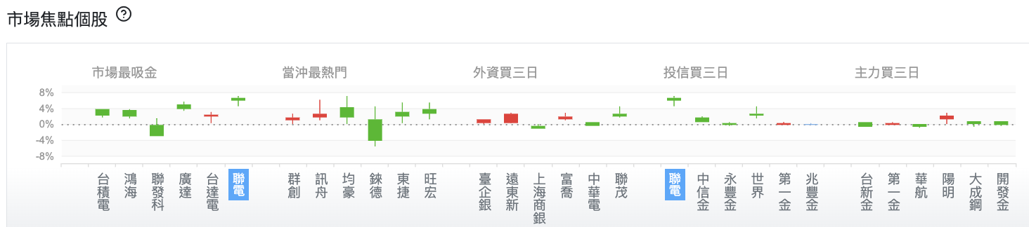 台股盤中市場焦點個股