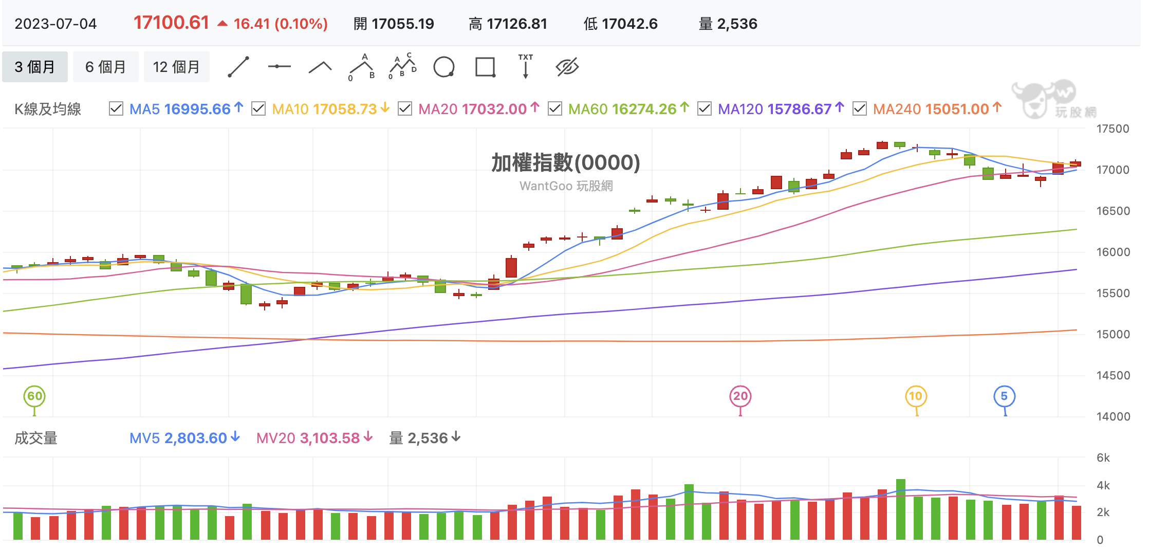 台股盤中加權指數
