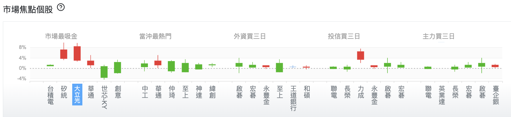 台股盤中市場焦點個股