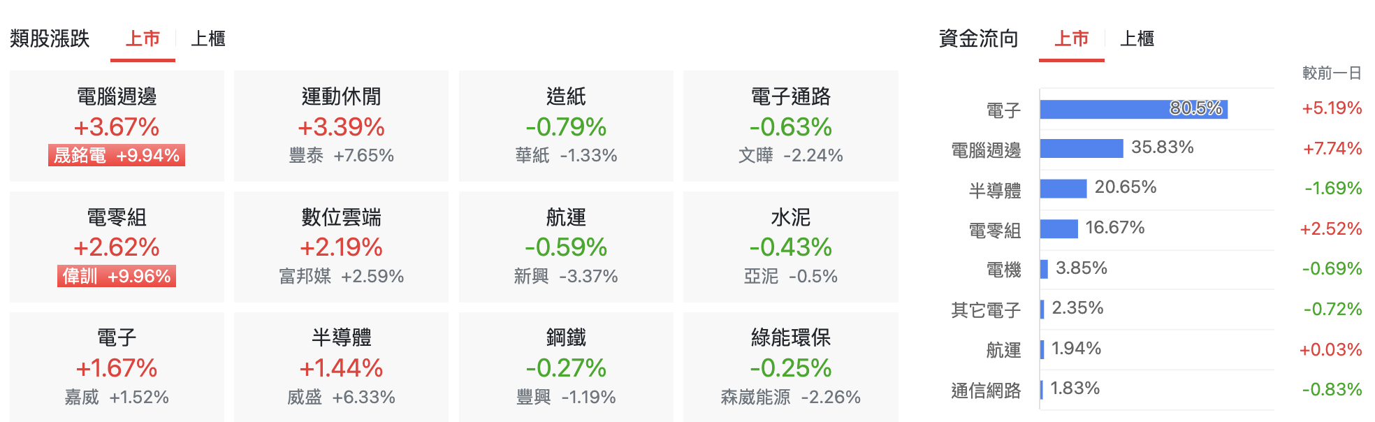 台股盤中上市類股比較