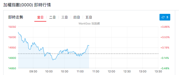 加權指數即時行情