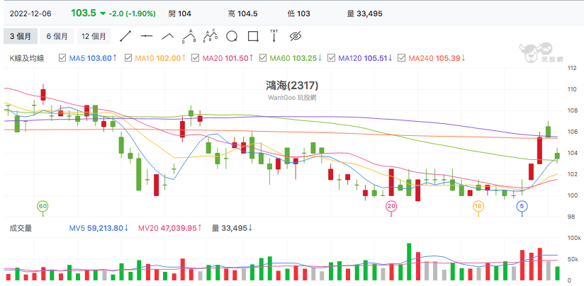 台股盤中鴻海