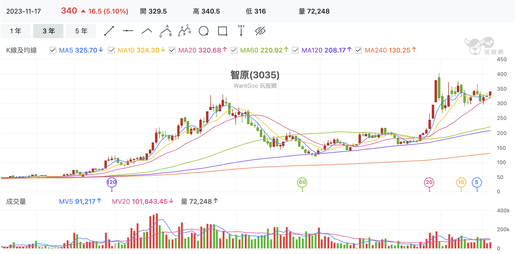 台股盤中智原週K