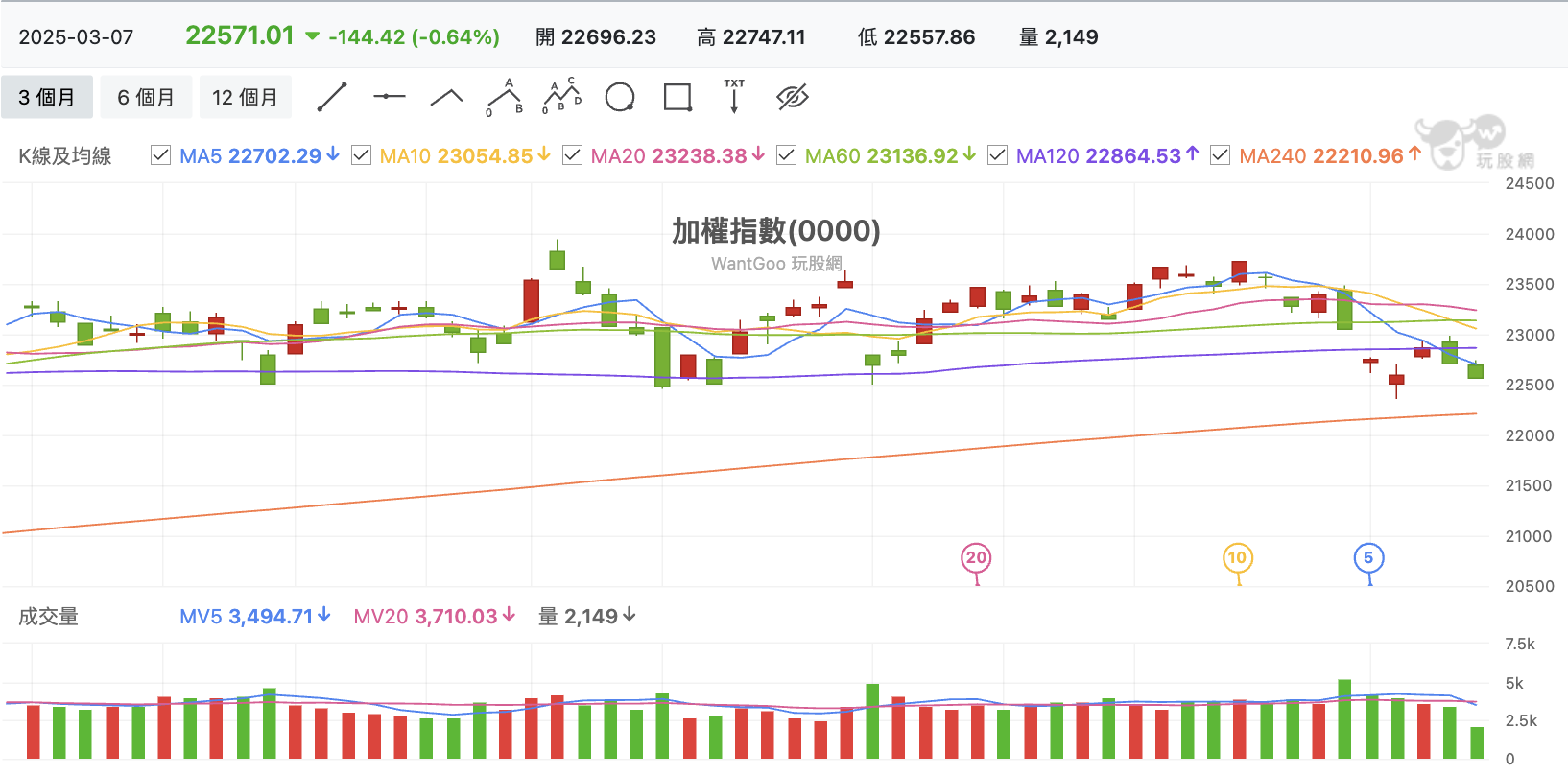 台股盤中加權指數