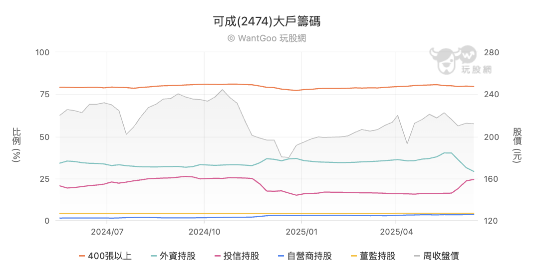 可成大戶籌碼