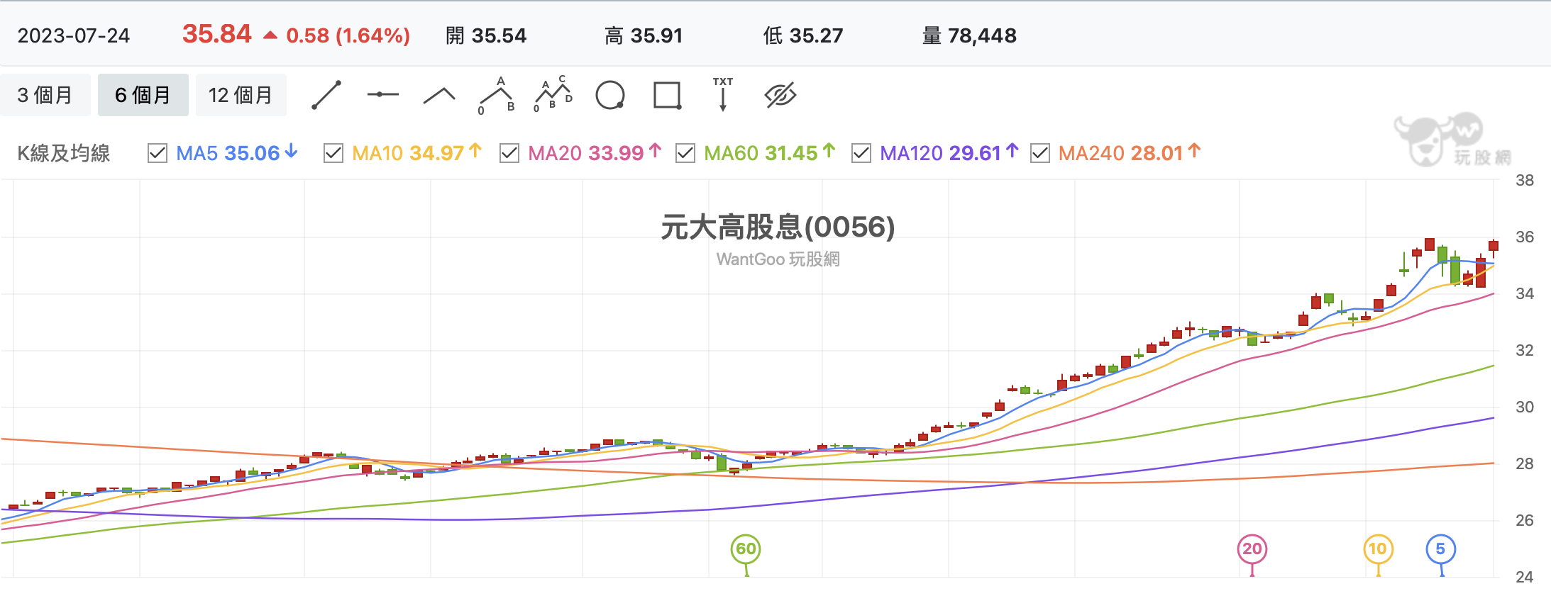 台股盤中0056