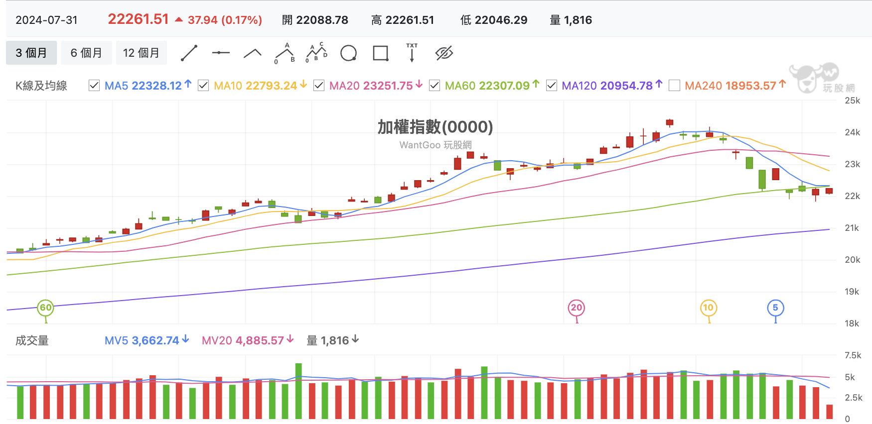 台股盤中加權指數