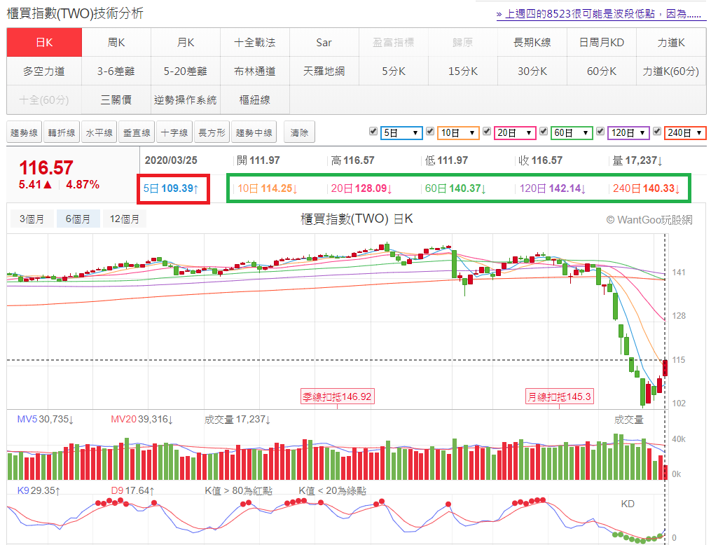 03/25 台股盤中：美股暴漲2000點！台股2天飆漲800點以上！ - 玩股特派員| 投資網誌| 玩股網