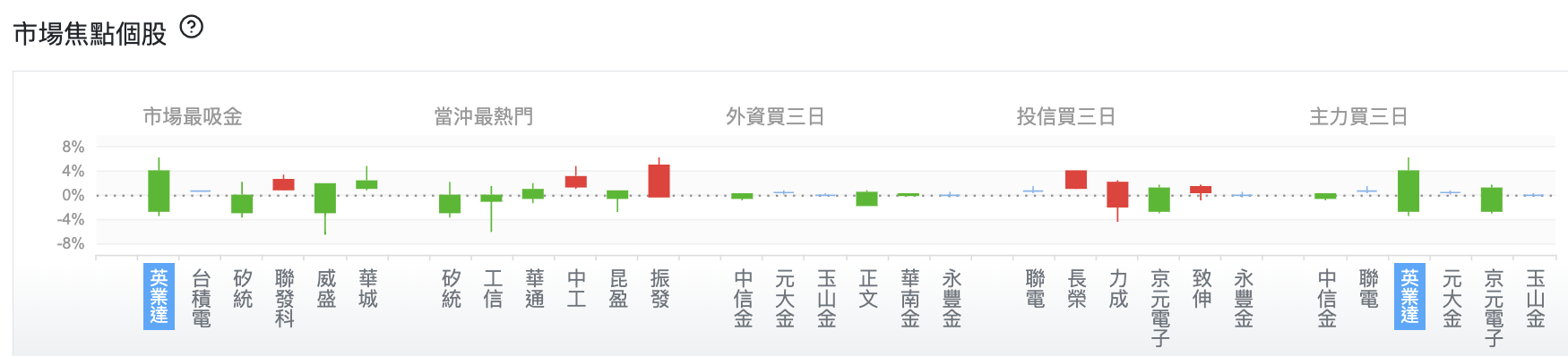 台股盤中英業達