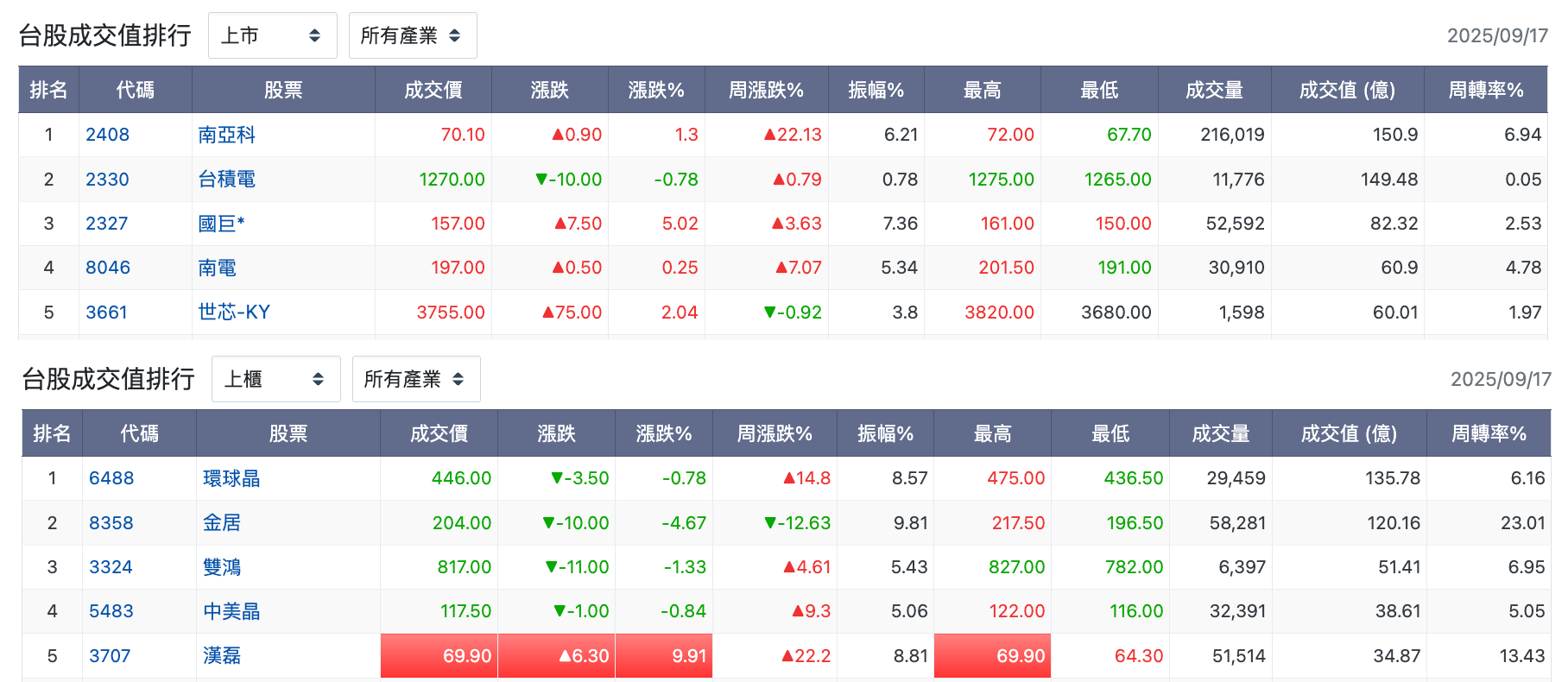 台股盤中上市櫃成交值排行