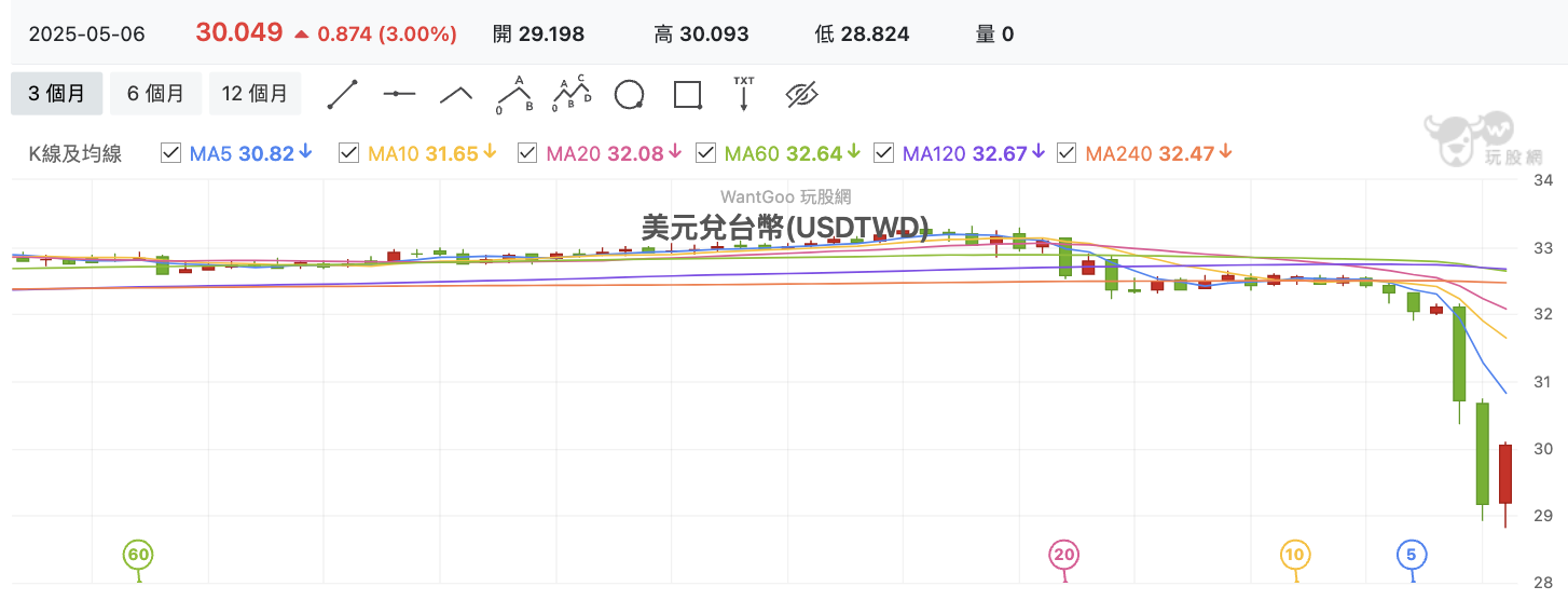 台股盤中新台幣