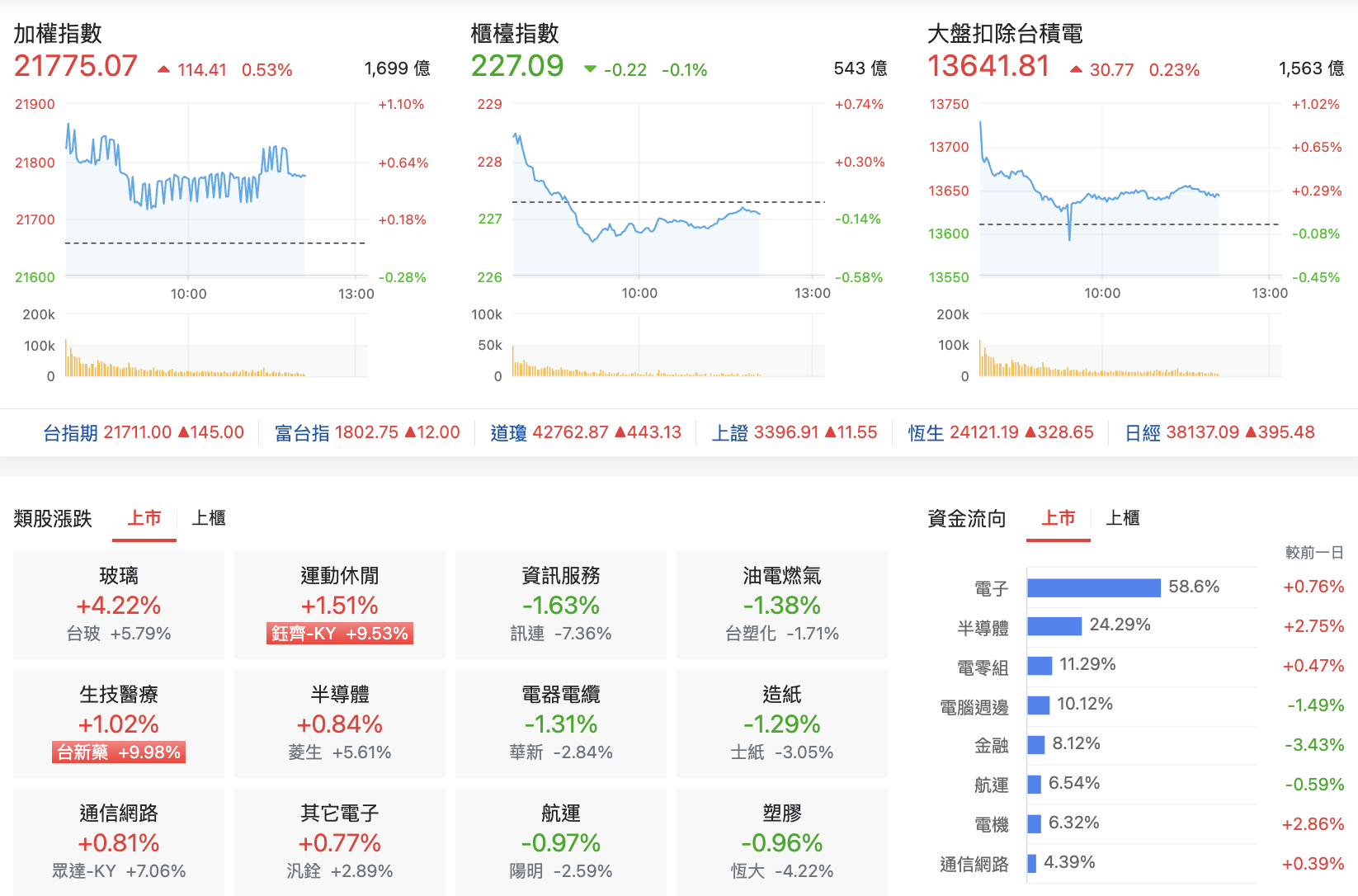 台股盤中指數比較與類股表現