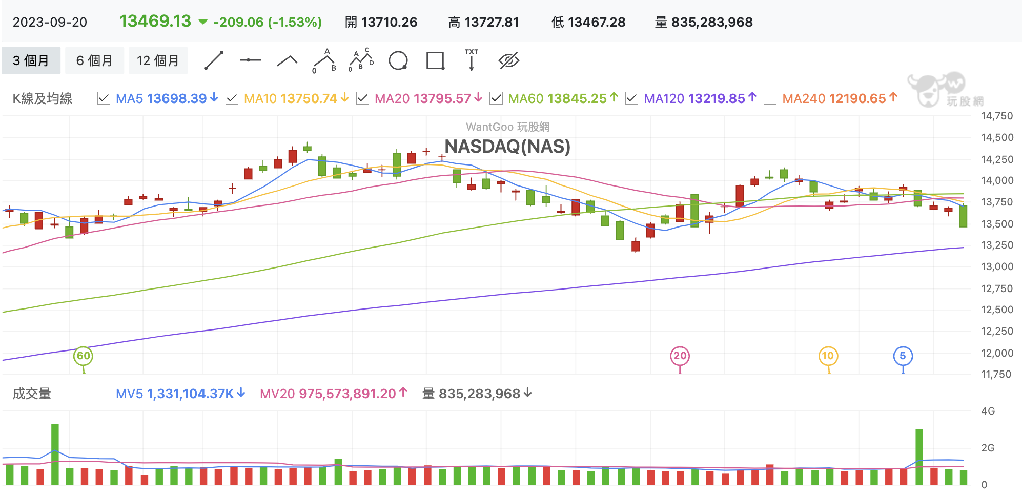 9/21 台股盤中：崩塌半年線、類股倒一片，震央就在聯準會，國家級警報要聽- 玩股特派員| 投資網誌| 玩股網