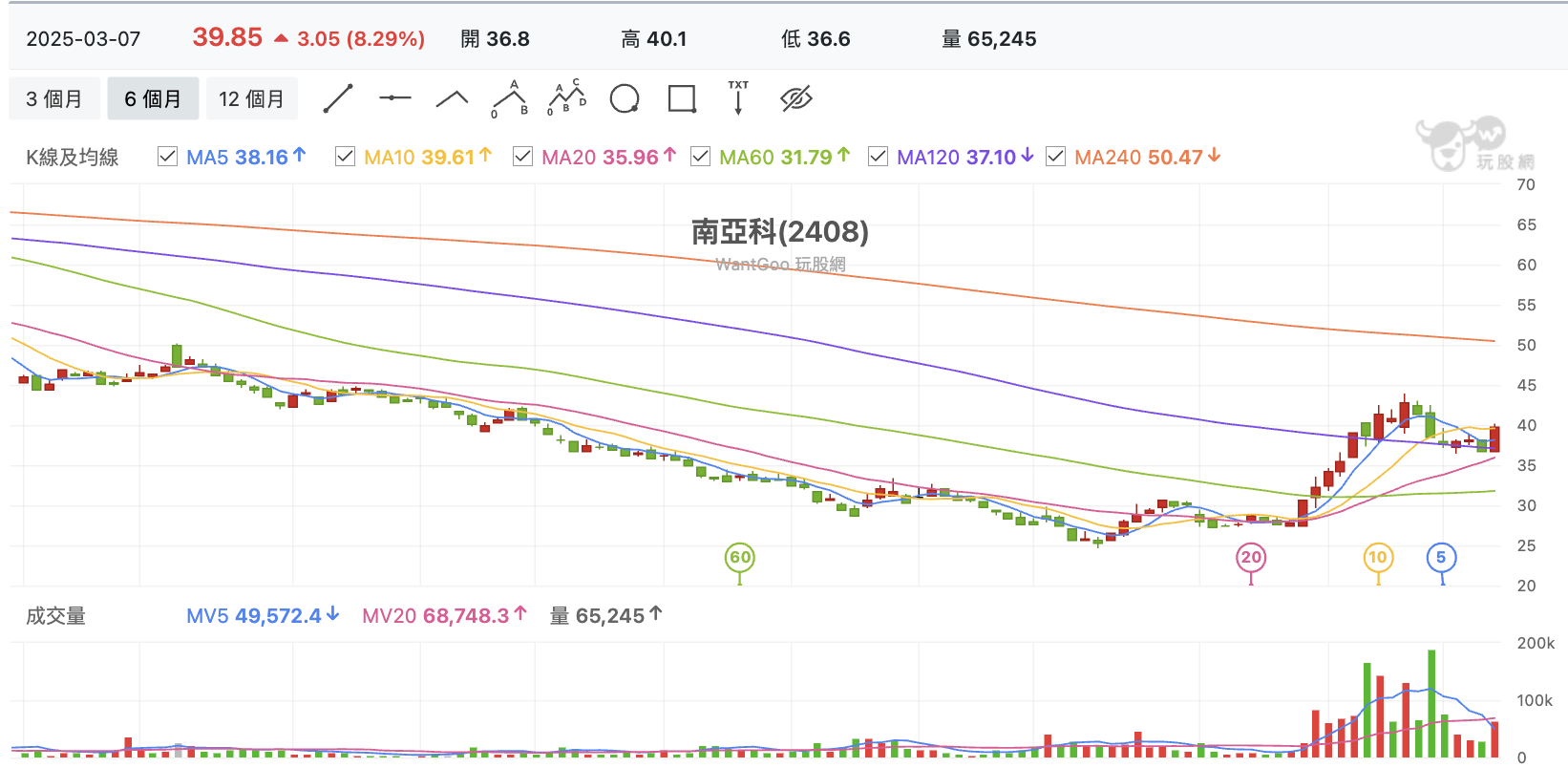 台股盤中南亞科