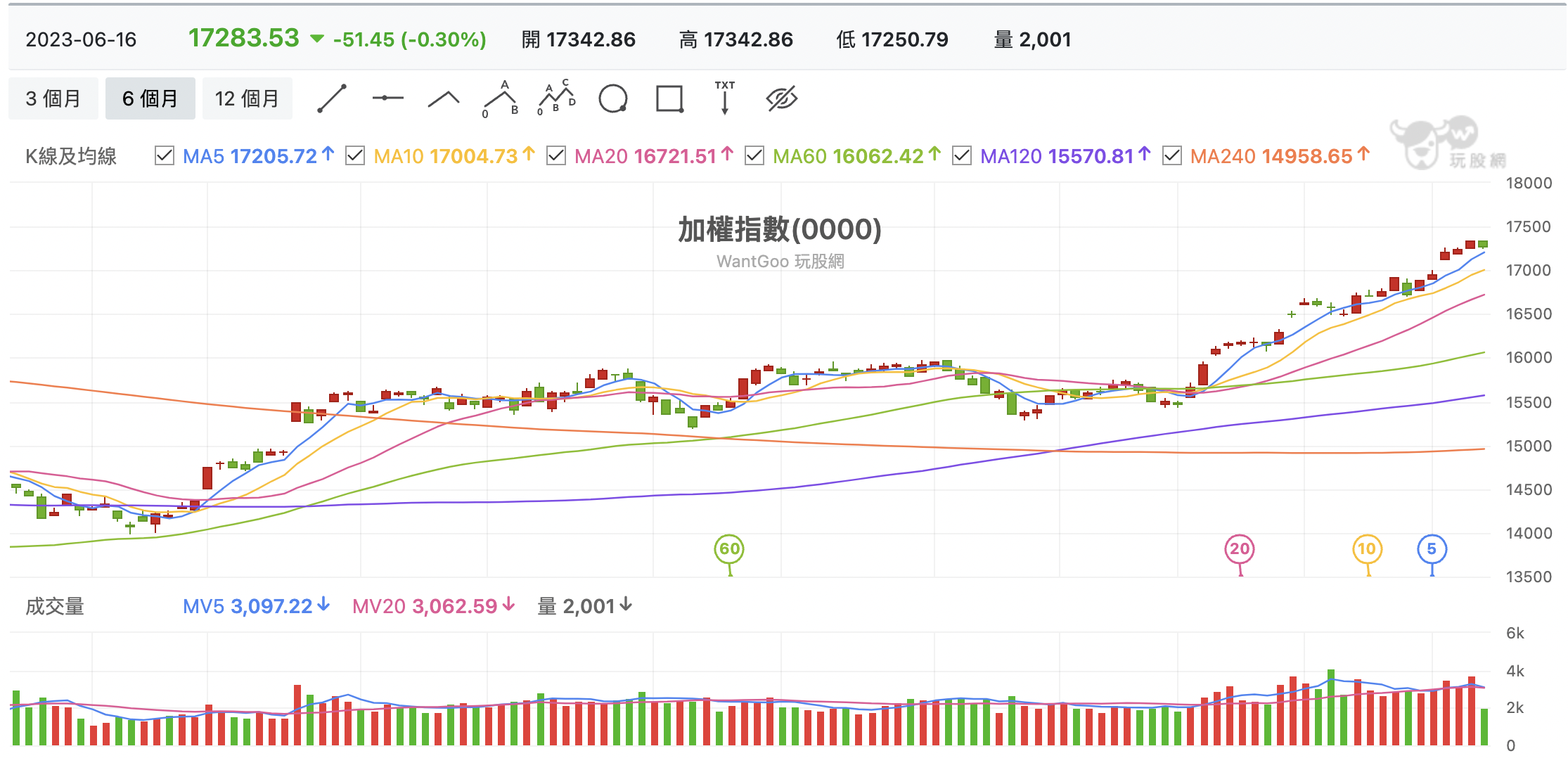 台股盤中加權指數