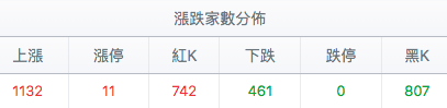 台股盤中漲跌家數分佈