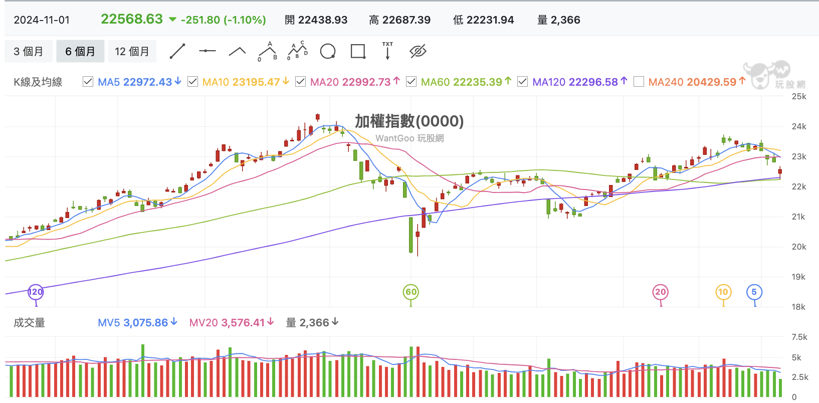 台股盤中加權指數