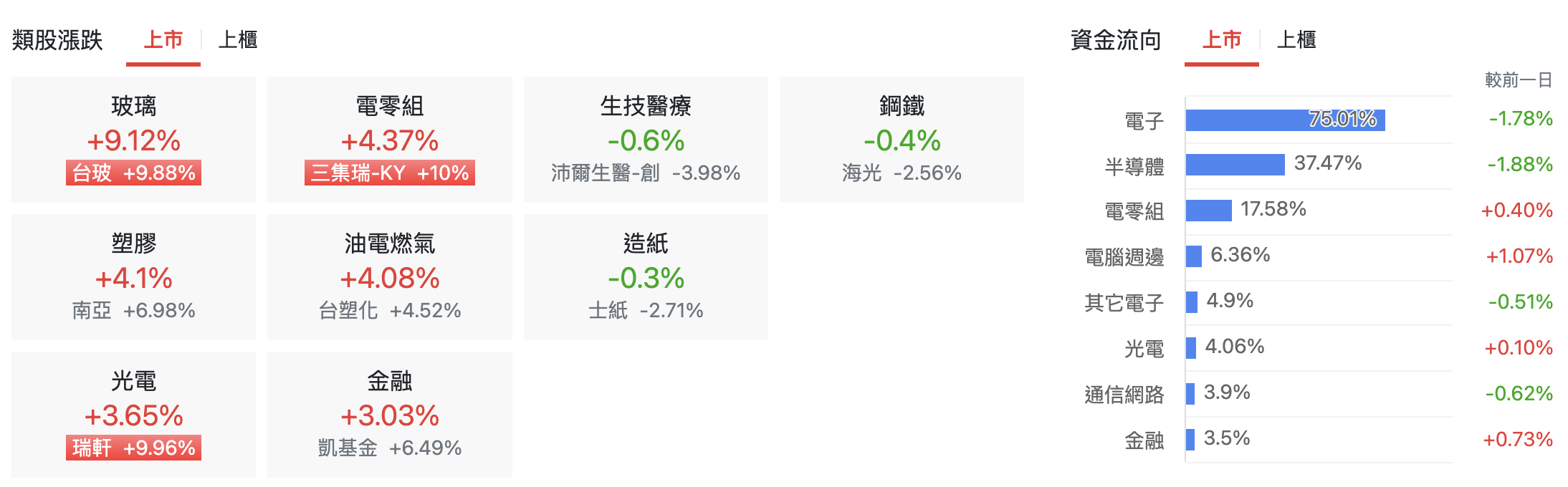台股盤中上市類股漲跌
