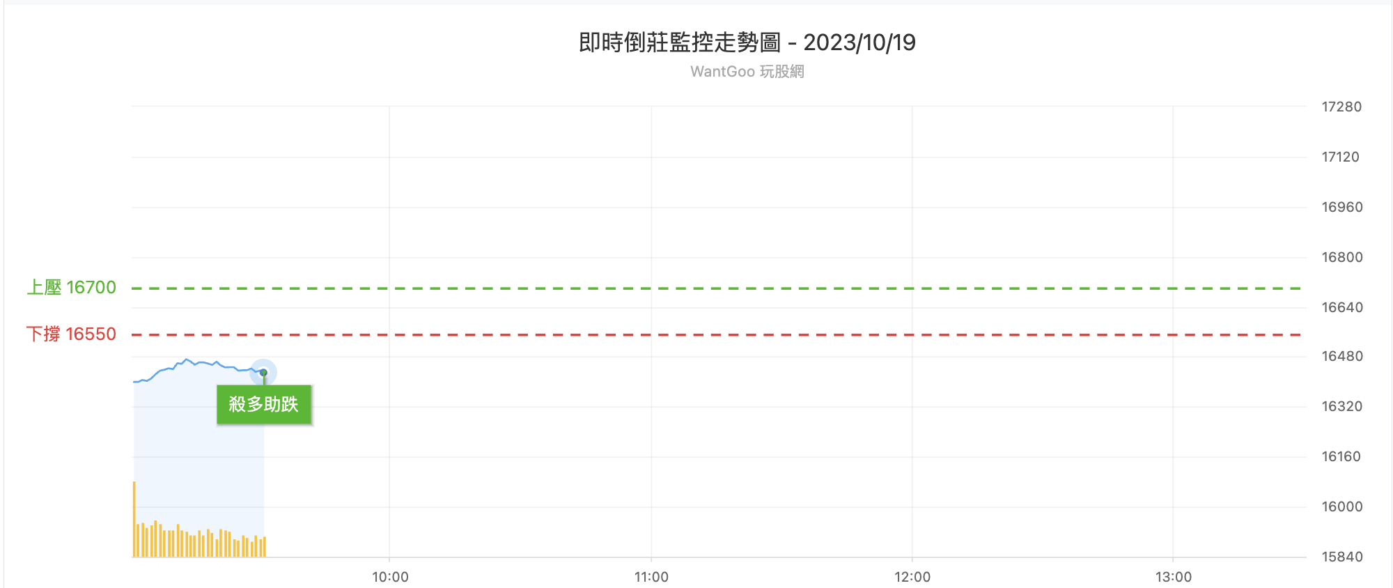 台股盤中倒裝監控表