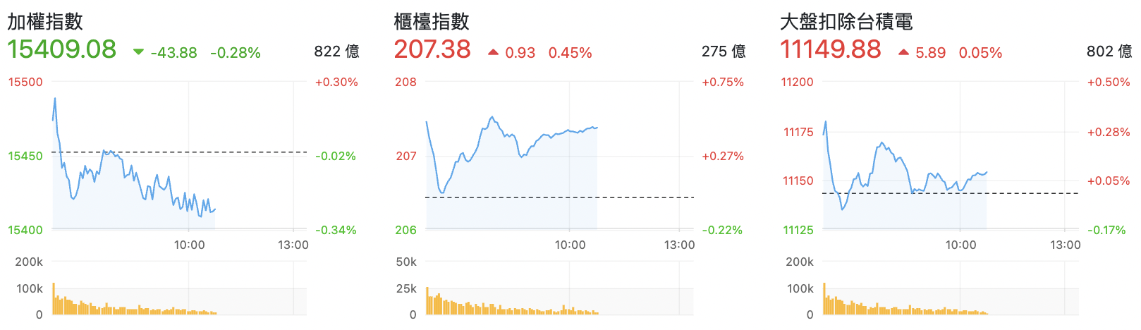 台股盤中指數比較