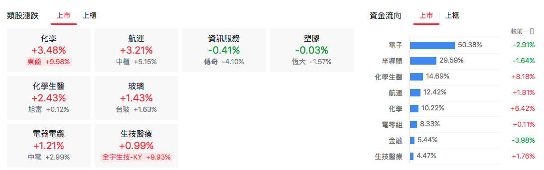 台股盤中類股表現