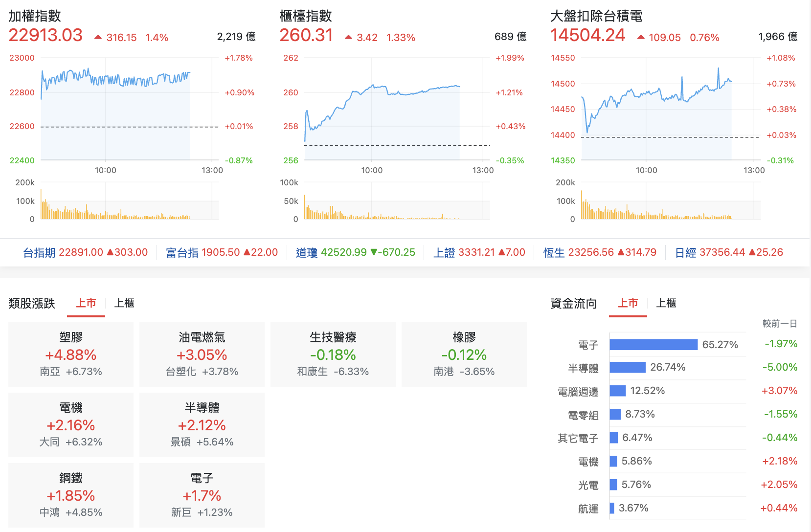台股盤中指數比較與類股表現