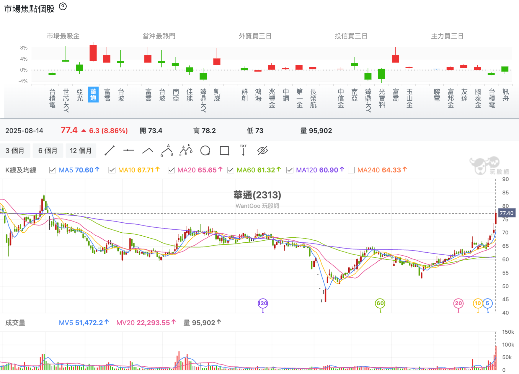 台股盤中市場焦點個股華通