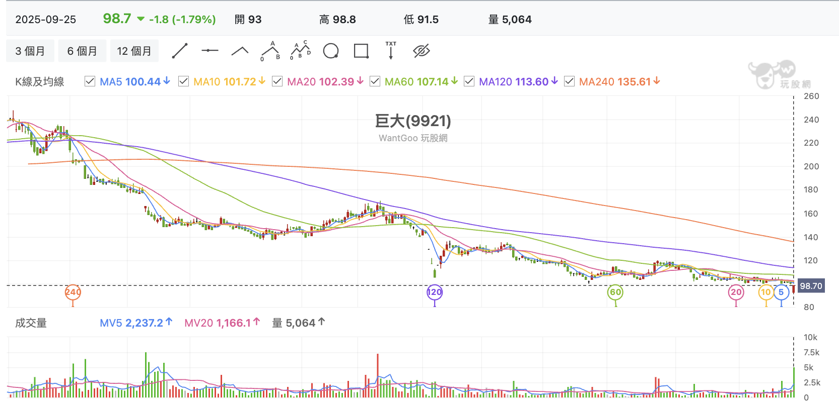 台股盤中巨大