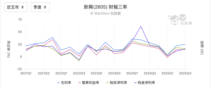 新興三率變化