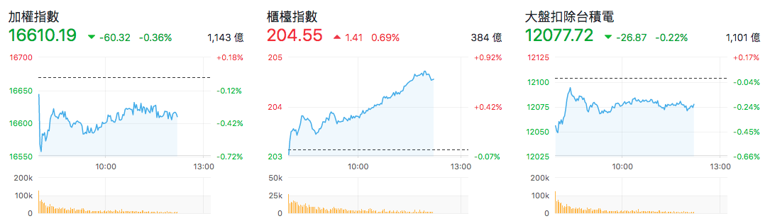 台股盤中指數比較