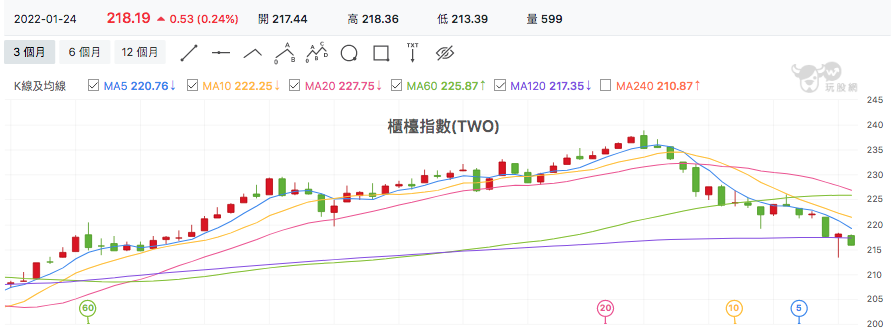 台股盤中櫃買