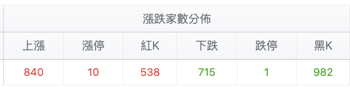 台股盤中漲跌家數分佈