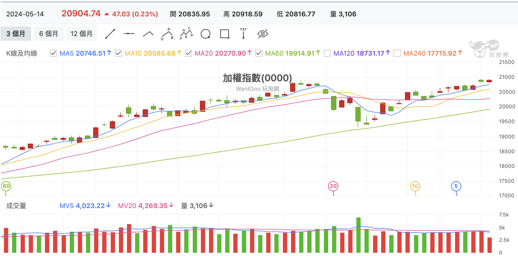 台股盤中加權指數
