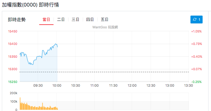 加權指數即時行情